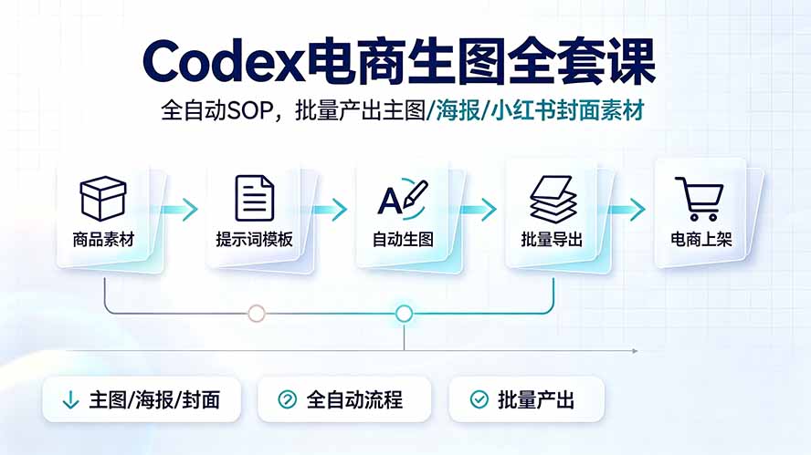 Codex电商生图全套课|全自动SOP,批量产出主图/海报/小红书封面素材-墨痕微课