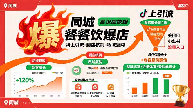 同城餐饮爆店课:线上引流-到店核销-私域复购,新客增长+老客复购翻倍目标-墨痕微课