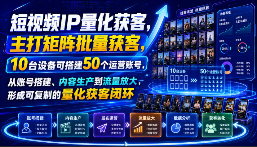 短视频IP量化获客,主打矩阵批量获客,10台设备可搭建50个运营账号,从账号搭建、内容生产到流量放大,形成可复制的量化获客闭环-墨痕微课