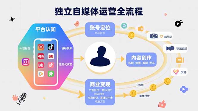 独立自媒体运营的全流程，从平台认知、账号定位、内容创作到商业变现-墨痕微课