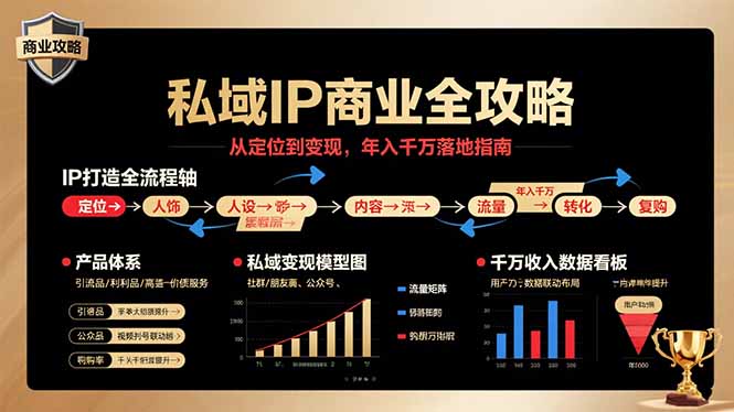 私域IP商业全攻略,从定位到变现,年入千万落地指南-墨痕微课
