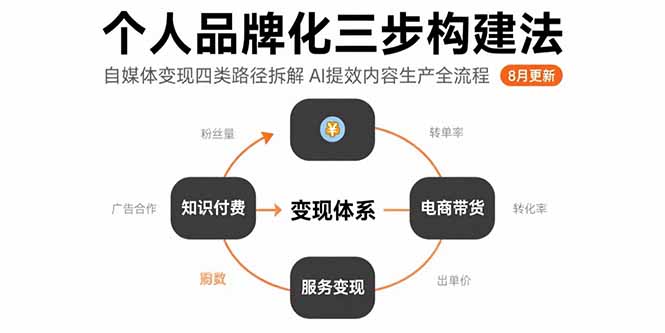 个人品牌化三步构建法-8月：自媒体变现四类路径拆解 AI提效内容生产全流程-墨痕微课